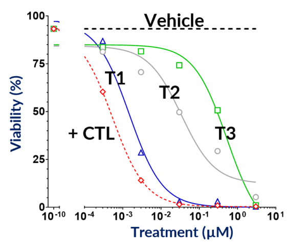 Flow Cytometry - Functional Assay